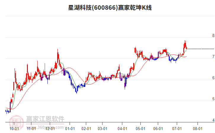 600866星湖科技贏家乾坤K線工具 600866星湖科技贏家乾坤K線工具