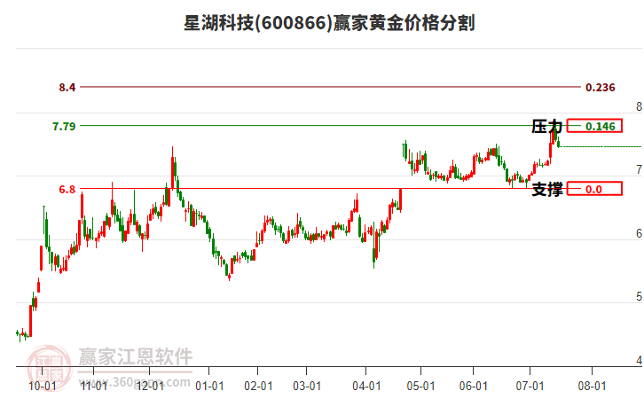 600866星湖科技黃金價格分割工具 600866星湖科技黃金價格分割工具