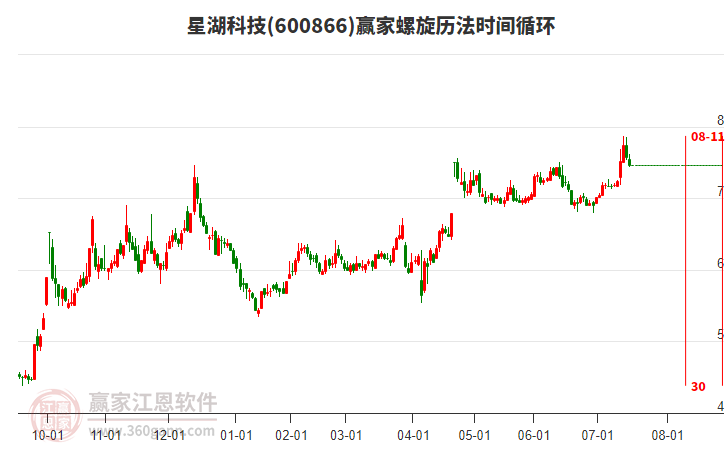 600866星湖科技螺旋歷法時間循環(huán)工具 600866星湖科技螺旋歷法時間循環(huán)工具
