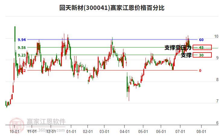 300041回天新材江恩價格百分比工具 300041回天新材江恩價格百分比工具