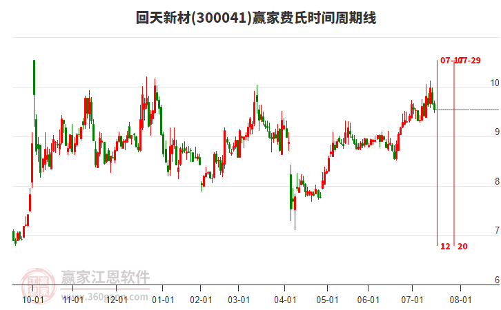 300041回天新材費氏時間周期線工具 300041回天新材費氏時間周期線工具