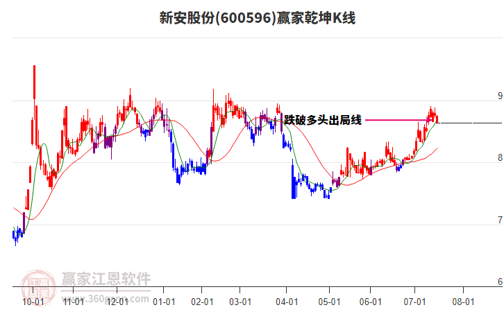 600596新安股份贏家乾坤K線工具 600596新安股份贏家乾坤K線工具