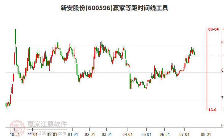 600596新安股份等距時(shí)間周期線工具 600596新安股份等距時(shí)間周期線工具