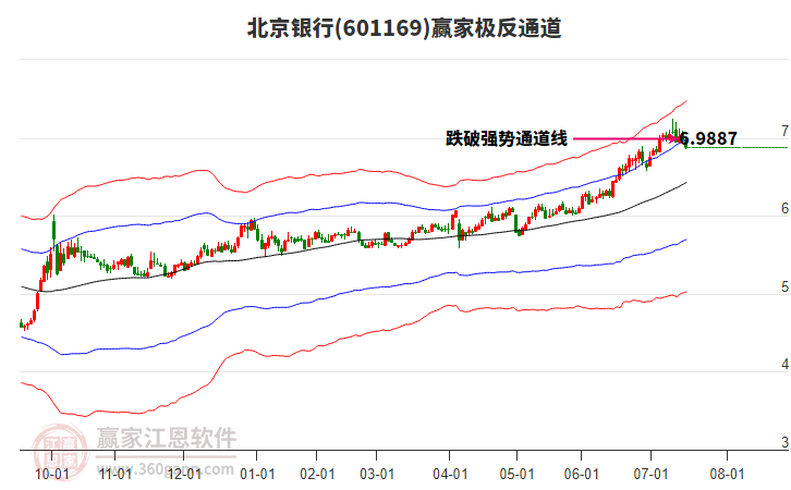 601169北京銀行贏家極反通道工具 601169北京銀行贏家極反通道工具