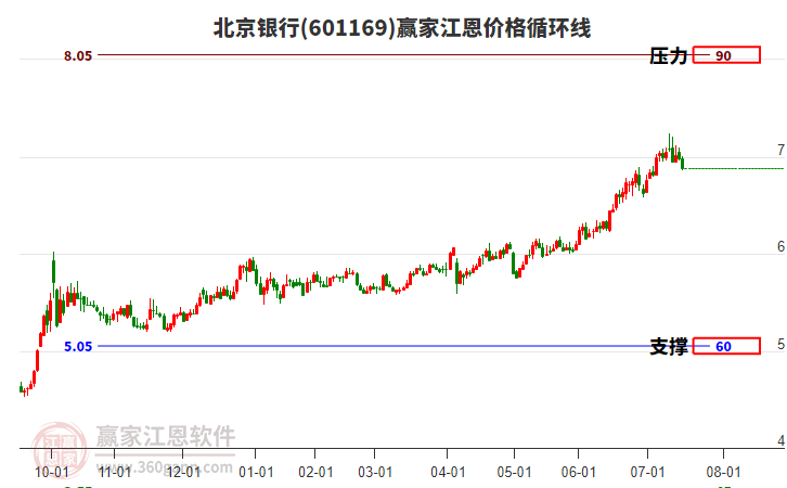 601169北京銀行江恩價格循環(huán)線工具 601169北京銀行江恩價格循環(huán)線工具