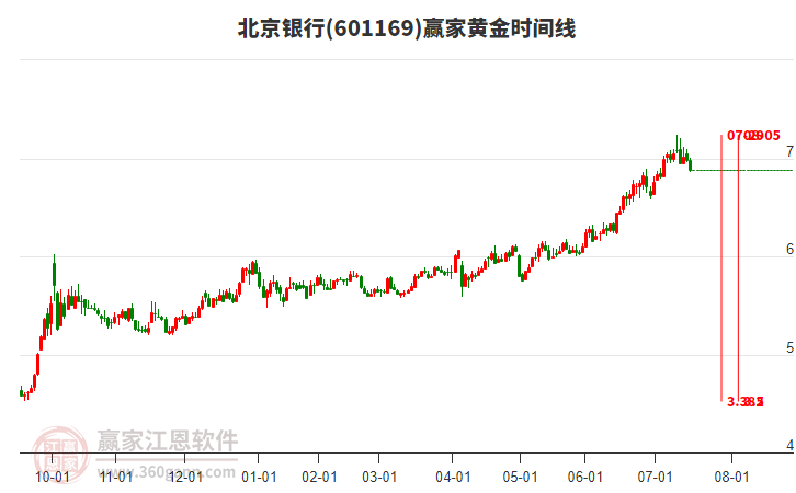 601169北京銀行黃金時間周期線工具 601169北京銀行黃金時間周期線工具