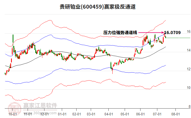 600459貴研鉑業(yè)贏家極反通道工具 600459貴研鉑業(yè)贏家極反通道工具