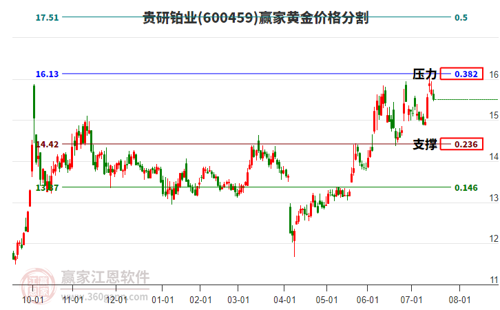 600459貴研鉑業(yè)黃金價(jià)格分割工具 600459貴研鉑業(yè)黃金價(jià)格分割工具