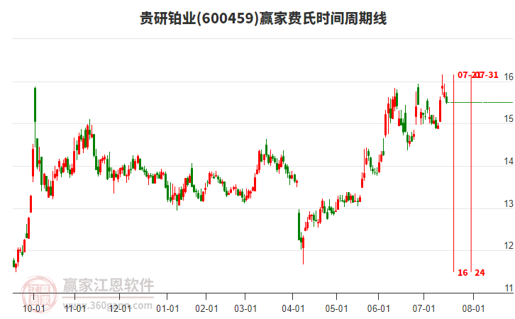 600459貴研鉑業(yè)費(fèi)氏時(shí)間周期線工具 600459貴研鉑業(yè)費(fèi)氏時(shí)間周期線工具