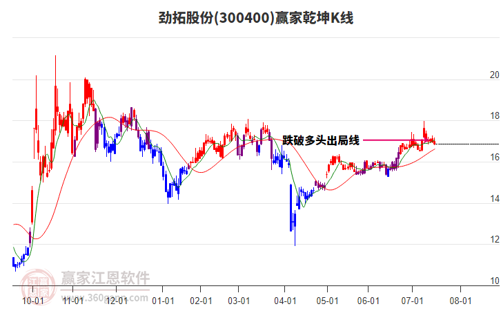 300400勁拓股份贏家乾坤K線工具 300400勁拓股份贏家乾坤K線工具