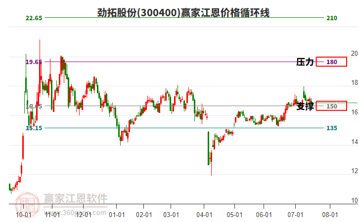 300400勁拓股份江恩價格循環(huán)線工具 300400勁拓股份江恩價格循環(huán)線工具