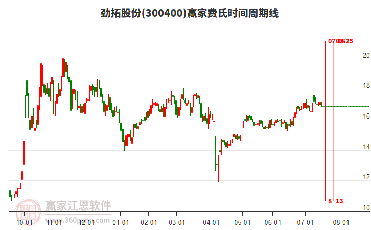 300400勁拓股份費氏時間周期線工具 300400勁拓股份費氏時間周期線工具