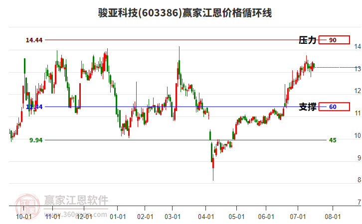 603386駿亞科技江恩價(jià)格循環(huán)線工具 603386駿亞科技江恩價(jià)格循環(huán)線工具