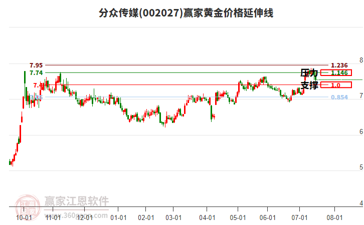 002027分眾傳媒黃金價(jià)格延伸線工具