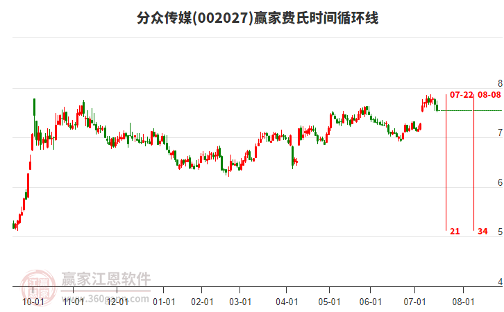 002027分眾傳媒費(fèi)氏時(shí)間循環(huán)線工具