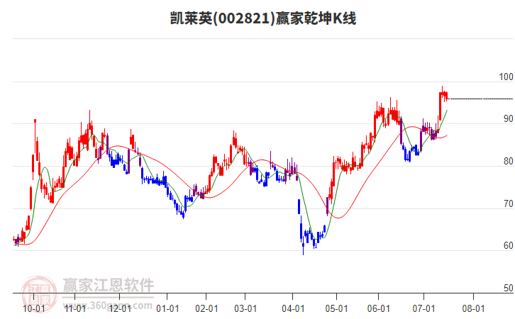 002821凱萊英贏家乾坤K線工具