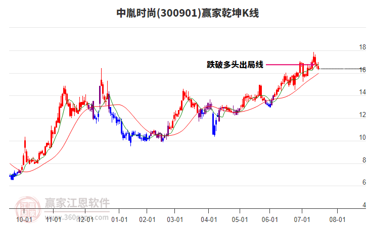 300901中胤時(shí)尚贏家乾坤K線工具 300901中胤時(shí)尚贏家乾坤K線工具
