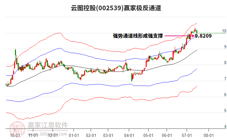 002539云圖控股贏家極反通道工具