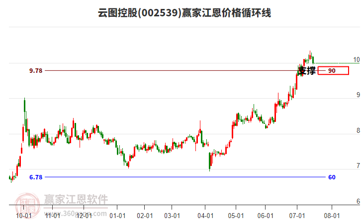 002539云圖控股江恩價(jià)格循環(huán)線工具