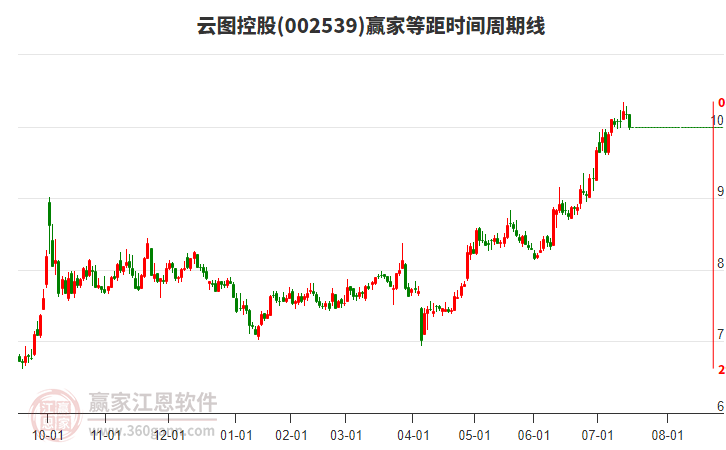 002539云圖控股等距時(shí)間周期線工具