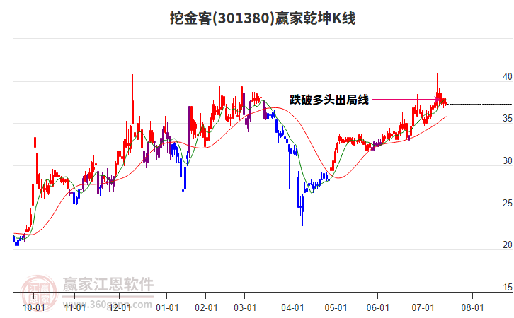 301380挖金客贏家乾坤K線工具