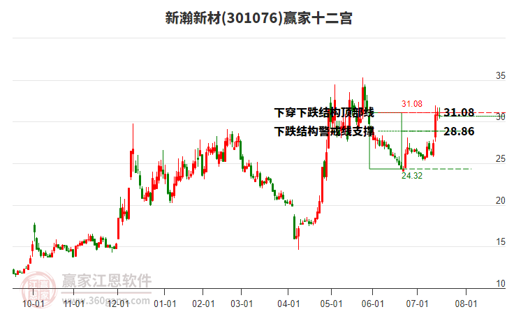 301076新瀚新材贏家十二宮工具 301076新瀚新材贏家十二宮工具