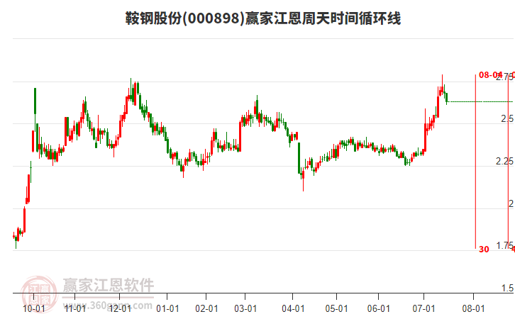000898鞍鋼股份江恩周天時(shí)間循環(huán)線工具 000898鞍鋼股份江恩周天時(shí)間循環(huán)線工具