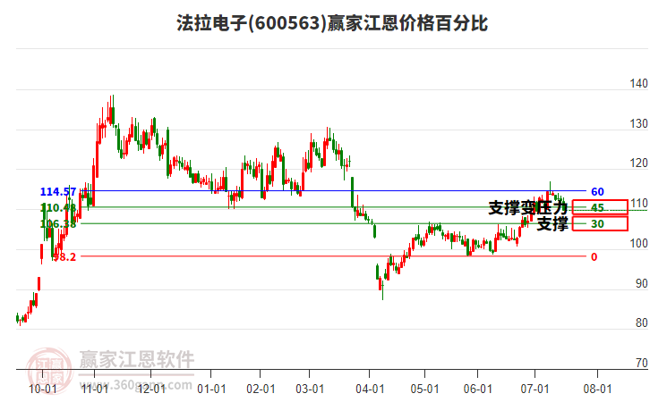 600563法拉電子江恩價格百分比工具 600563法拉電子江恩價格百分比工具