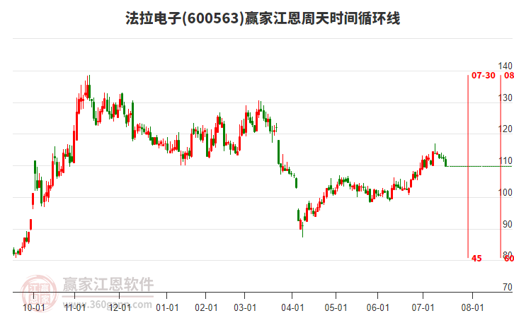 600563法拉電子江恩周天時間循環(huán)線工具 600563法拉電子江恩周天時間循環(huán)線工具