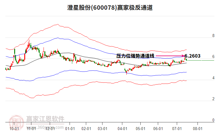 600078澄星股份贏家極反通道工具