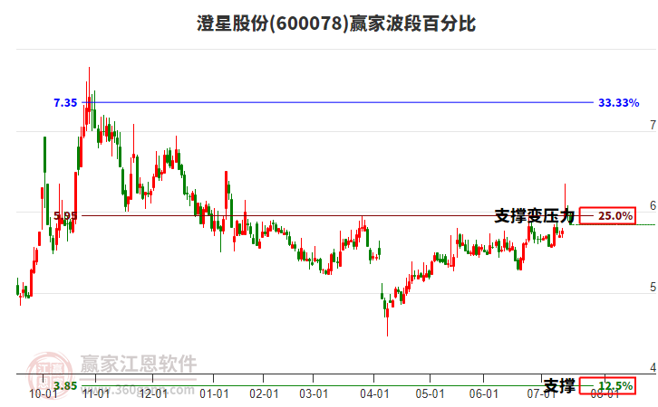 600078澄星股份波段百分比工具