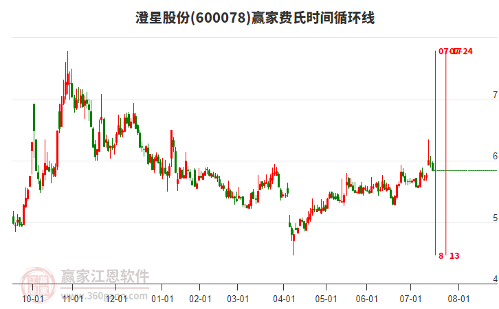 600078澄星股份費氏時間循環(huán)線工具
