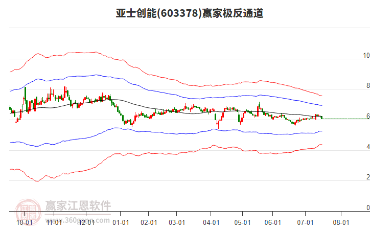 603378亞士創(chuàng)能贏家極反通道工具