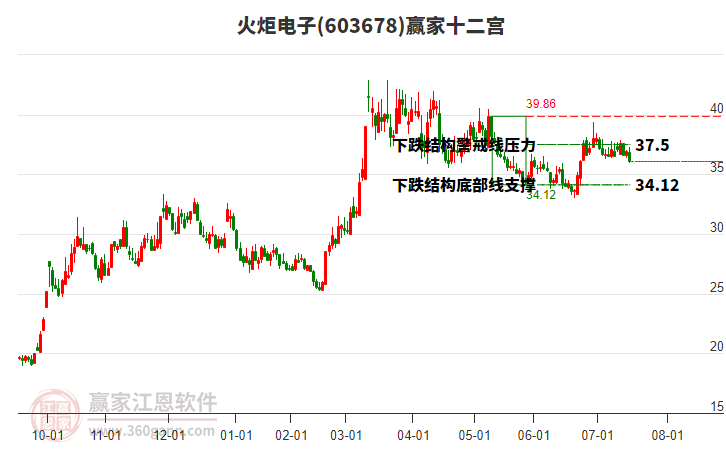 603678火炬電子贏家十二宮工具