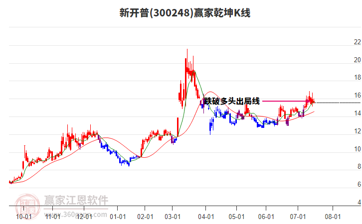 300248新開普贏家乾坤K線工具 300248新開普贏家乾坤K線工具