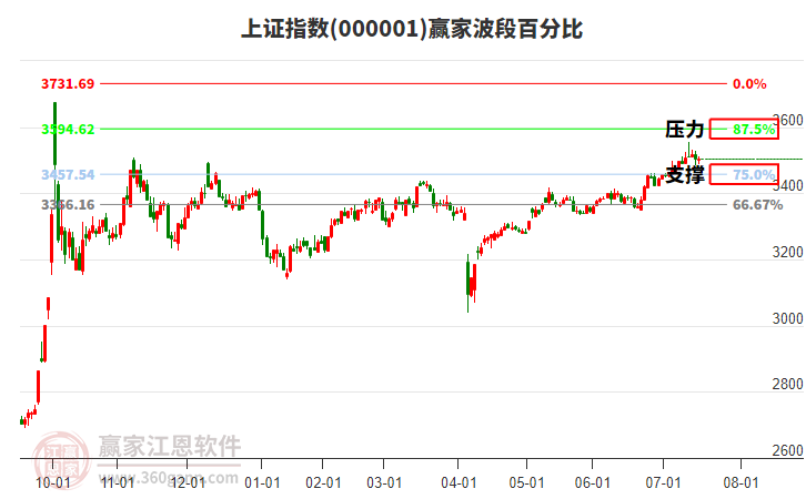 滬指贏家波段百分比工具
