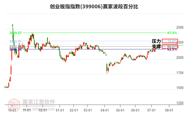 創(chuàng)業(yè)板指贏家波段百分比工具
