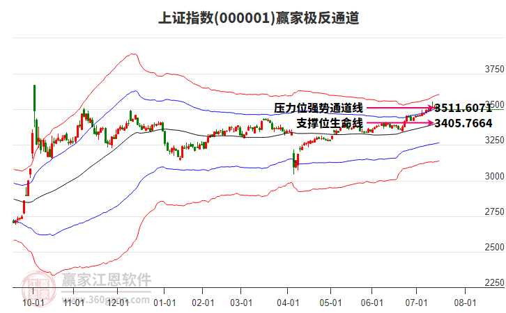 滬指贏家極反通道工具