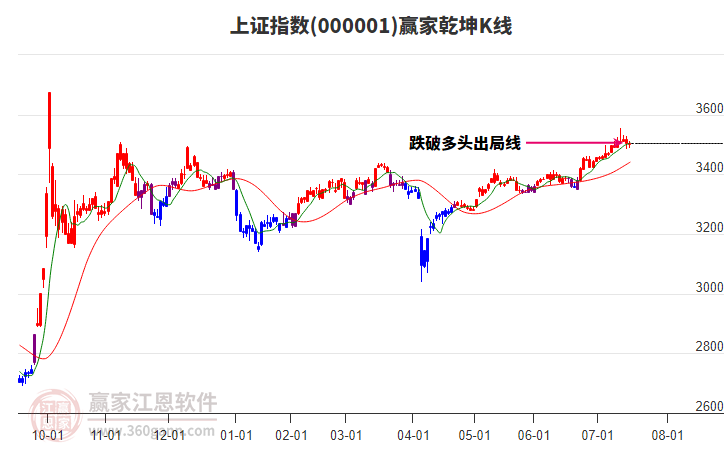 滬指贏家乾坤K線工具