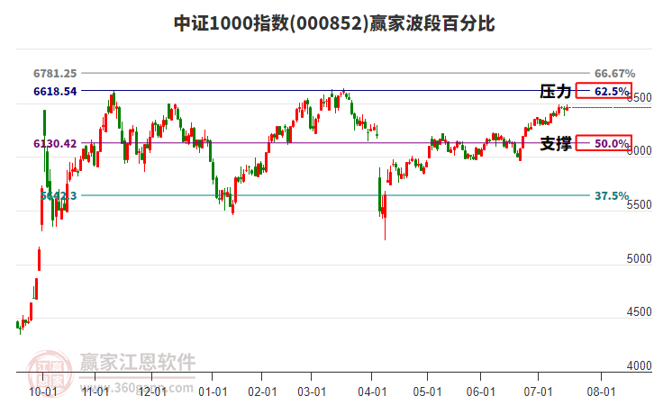 中證1000指數(shù)贏家波段百分比工具 中證1000指數(shù)贏家波段百分比工具