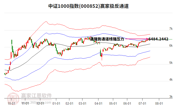 000852中證1000贏家極反通道工具 000852中證1000贏家極反通道工具