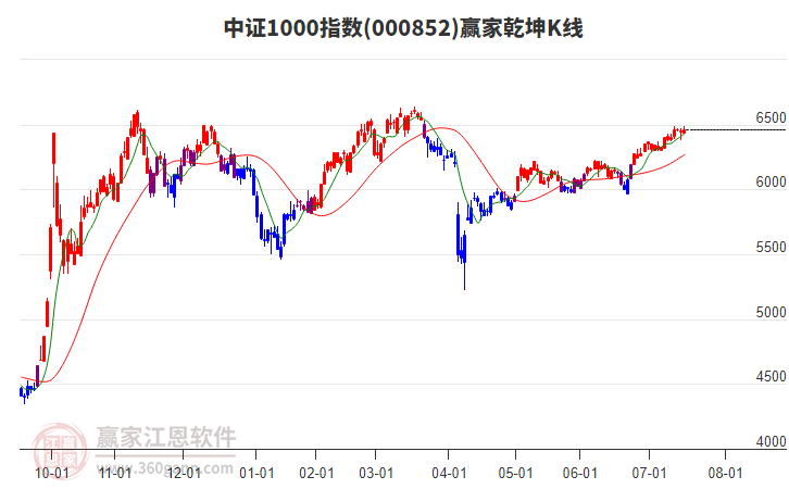 000852中證1000贏家乾坤K線工具 000852中證1000贏家乾坤K線工具