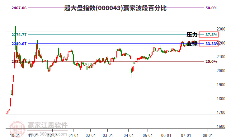 超大盤(pán)指數(shù)贏家波段百分比工具