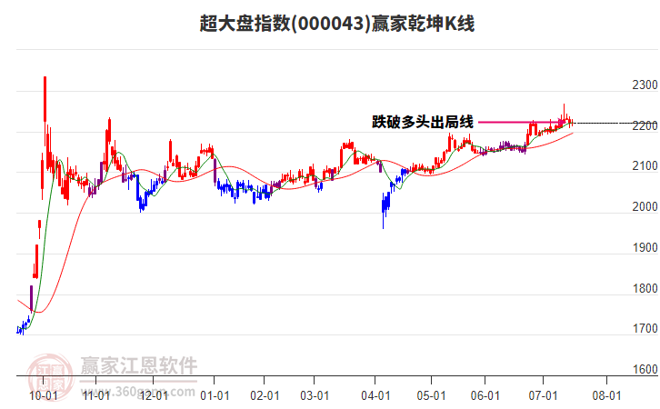 000043超大盤(pán)贏家乾坤K線工具