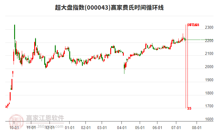 超大盤(pán)指數(shù)贏家費(fèi)氏時(shí)間循環(huán)線工具