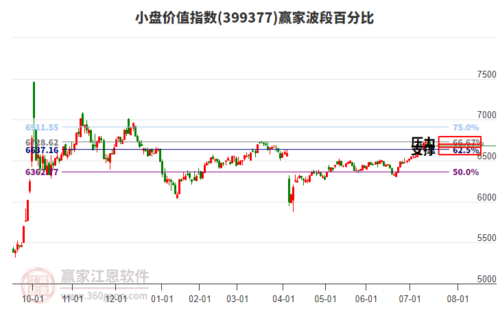 小盤價(jià)值指數(shù)贏家波段百分比工具