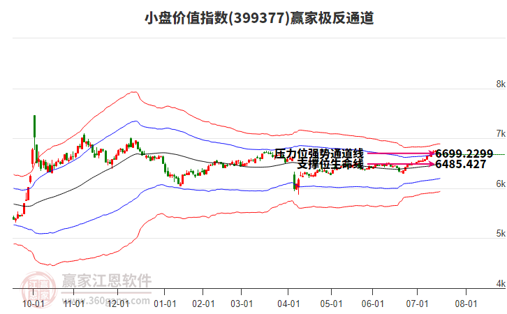 399377小盤價(jià)值贏家極反通道工具