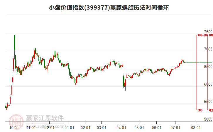 小盤價(jià)值指數(shù)贏家螺旋歷法時(shí)間循環(huán)工具