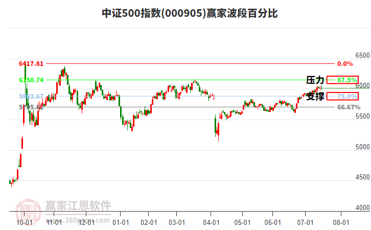 中證500指數(shù)贏家波段百分比工具 中證500指數(shù)贏家波段百分比工具