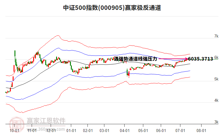 000905中證500贏家極反通道工具 000905中證500贏家極反通道工具